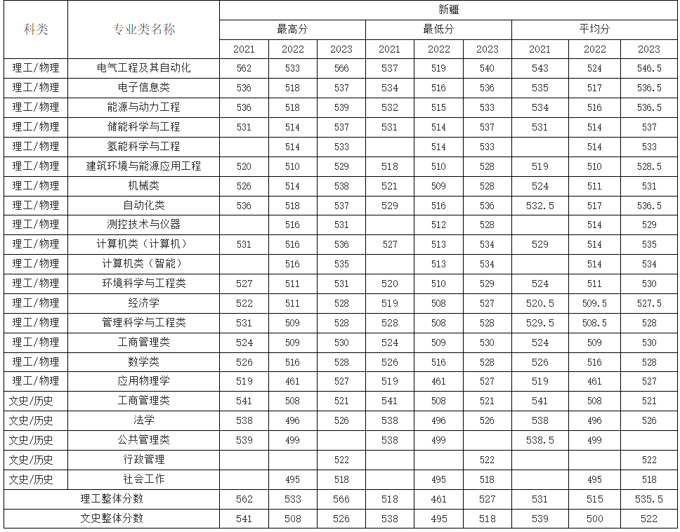 新疆考生多少分能上华北电力大学（保定）？附2021-2023年最低录取分数线