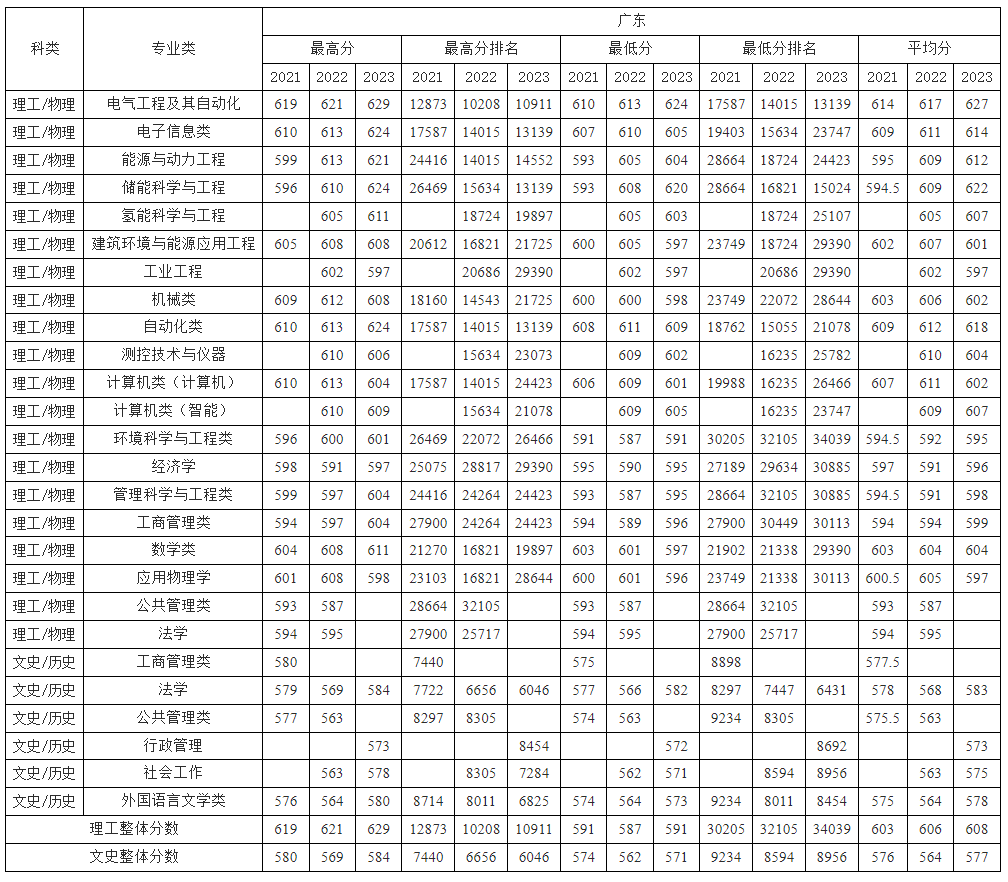 广东考生多少分能上华北电力大学（保定）？附2021-2023年最低录取分数线