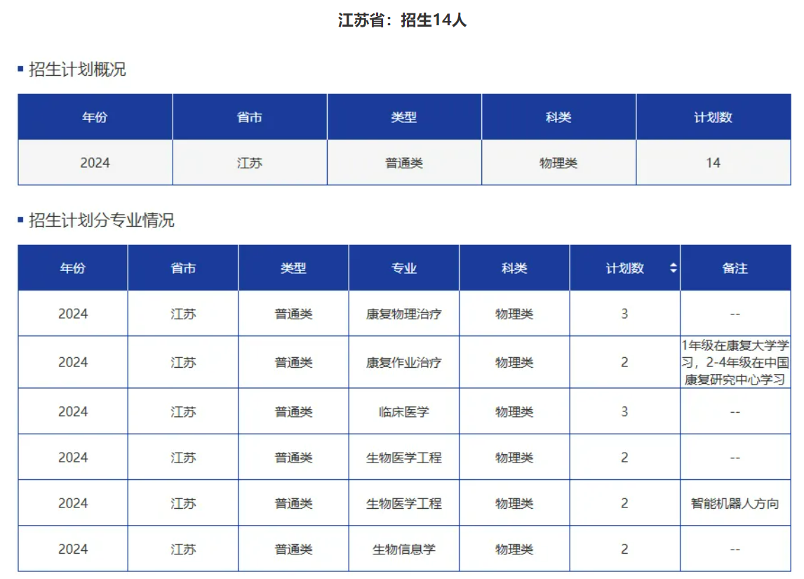 首年面向5省招生300人！康复大学在各省招多少人？