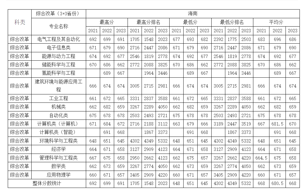 海南考生多少分能上华北电力大学（保定）？附2021-2023年最低录取分数线