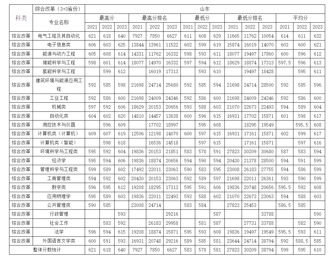 华北电力大学（保定）近三年在山东录取分数线及位次（含2021-2023年录取最低分）