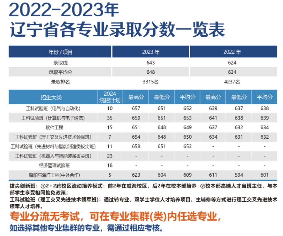 辽宁考生多少分能上哈尔滨工业大学（威海）？附2022-2023年最低录取分数线