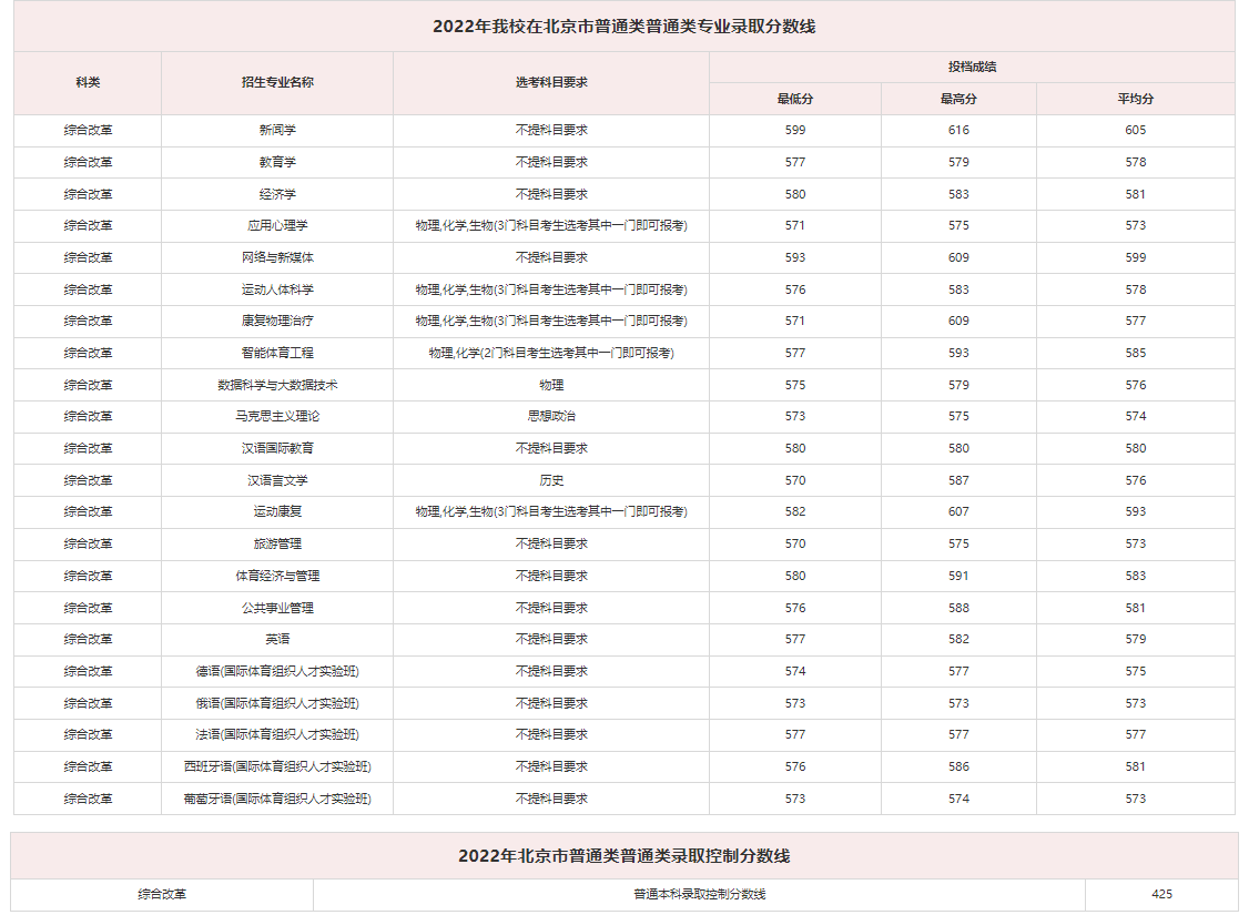 北京考生多少分能上北京体育大学？附2021-2023年最低录取分数线