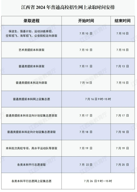 江西省2024年高考网上录取时间7月10日开始！