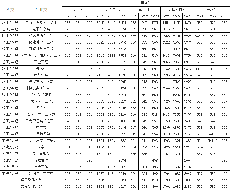 黑龙江考生多少分能上华北电力大学（保定）？附2021-2023年最低录取分数线