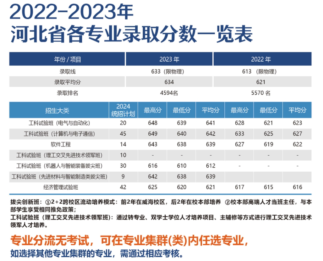 河北考生多少分能上哈尔滨工业大学（威海）？附2022-2023年最低录取分数线