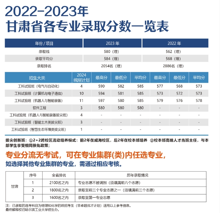 甘肃考生多少分能上哈尔滨工业大学（威海）？附2022-2023年最低录取分数线