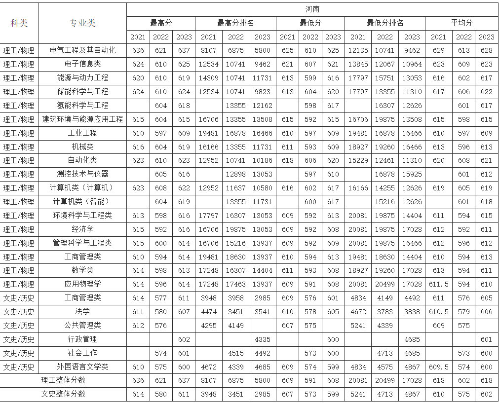 河南考生多少分能上华北电力大学（保定）？附2021-2023年最低录取分数线