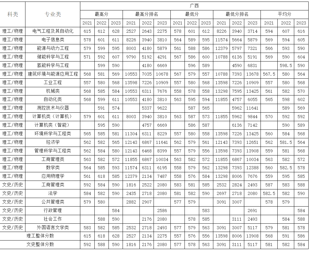 广西考生多少分能上华北电力大学（保定）？附2021-2023年最低录取分数线