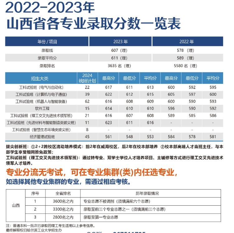 山西考生多少分能上哈尔滨工业大学（威海）？附2022-2023年最低录取分数线