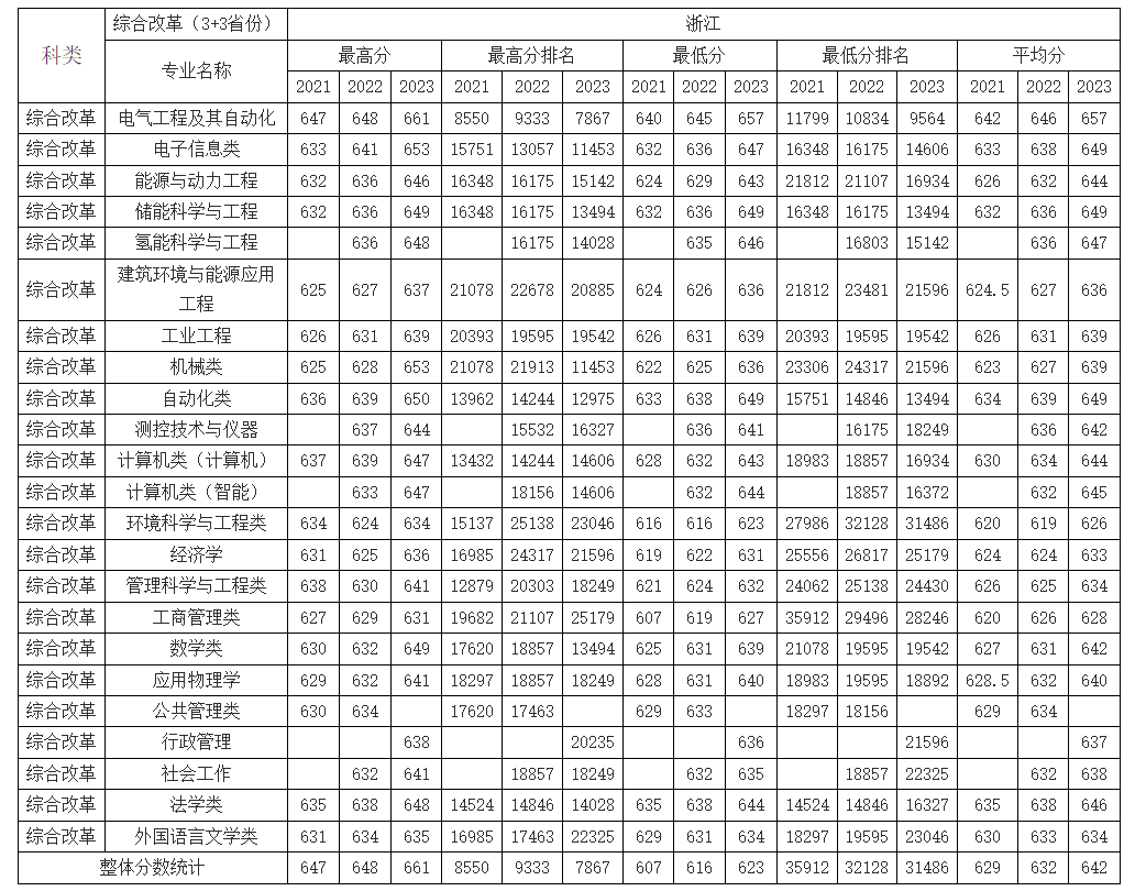 浙江考生多少分能上华北电力大学（保定）？附2021-2023年最低录取分数线