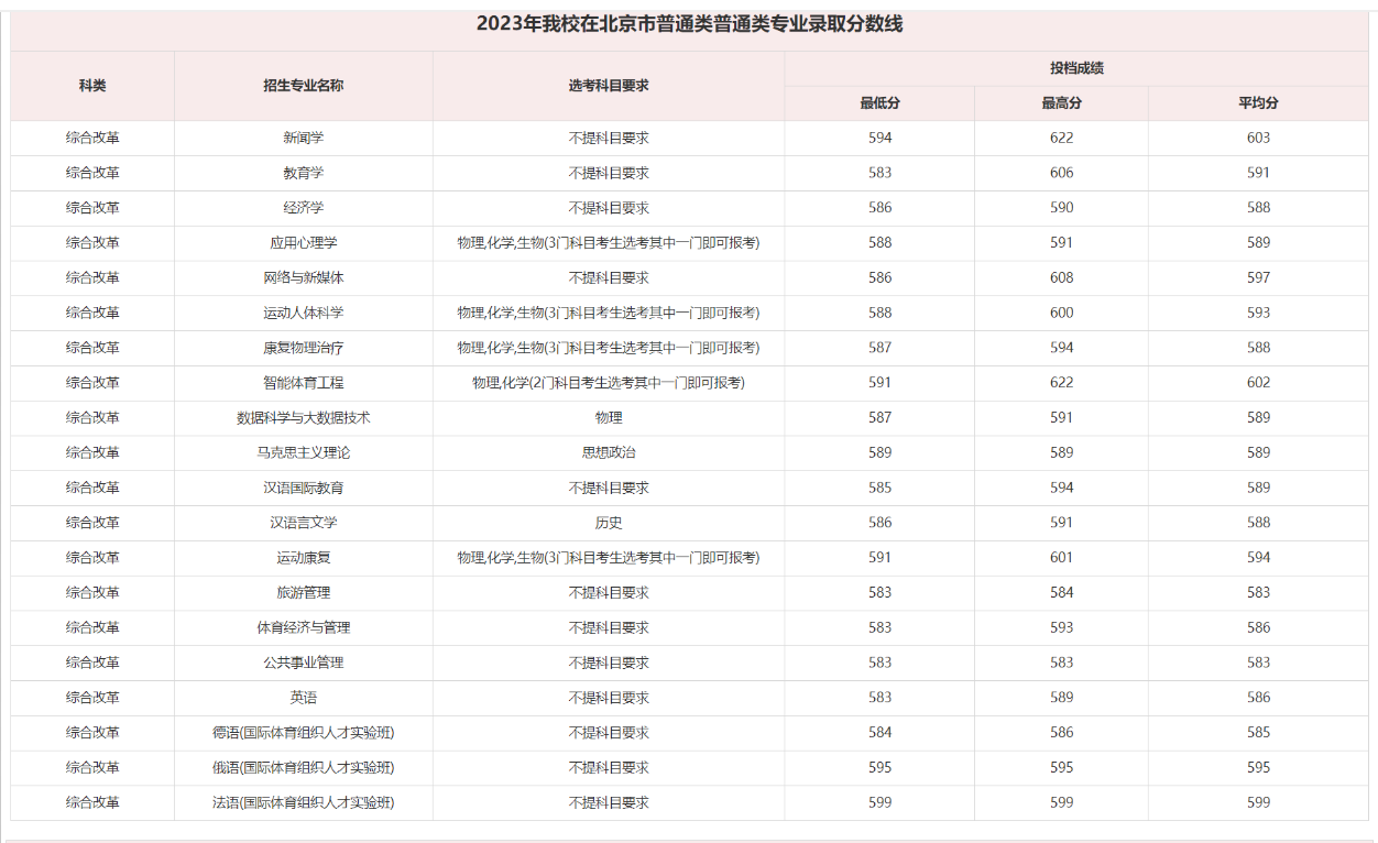 多少分可以考上北京体育大学？附2023全国各省录取最低分及位次