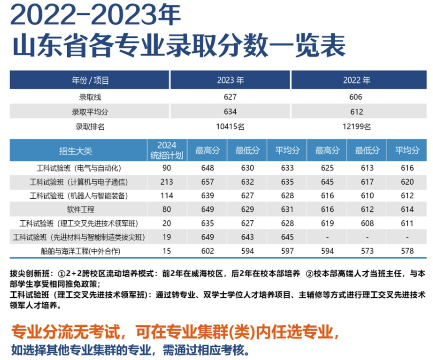 山东考生多少分能上哈尔滨工业大学（威海）？附2022-2023年最低录取分数线