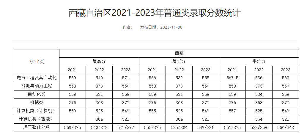 西藏考生多少分能上华北电力大学（保定）？附2021-2023年最低录取分数线