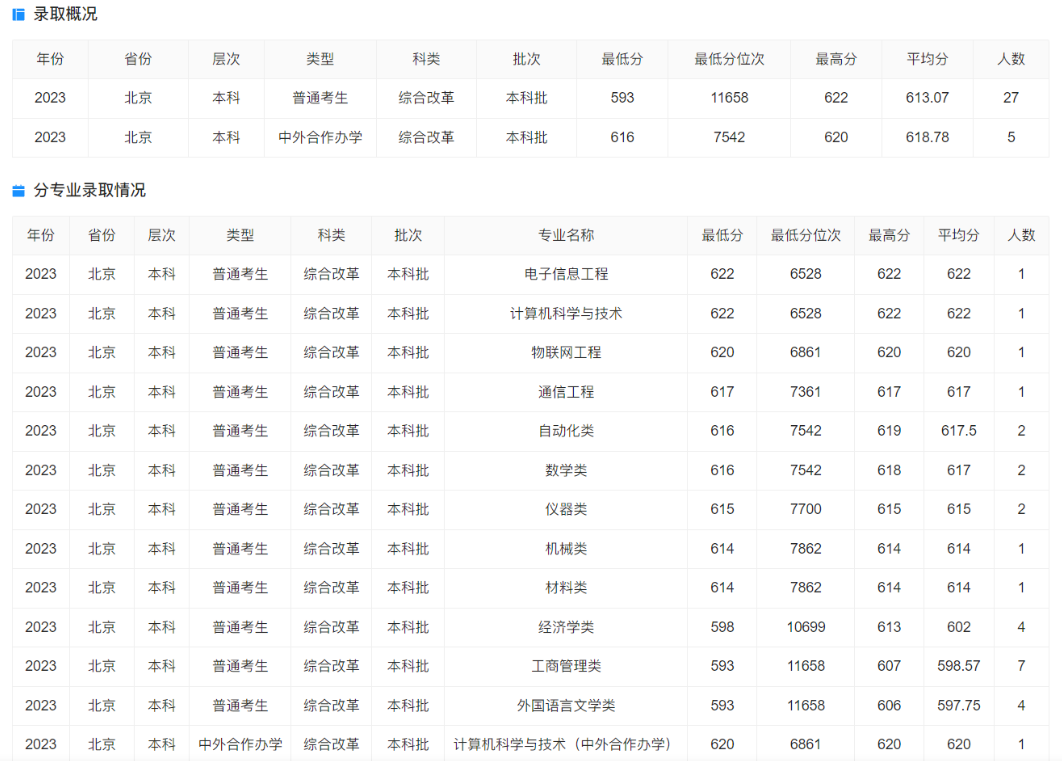 多少分可以考上东北大学秦皇岛分校？附2023全国各省录取最低分及位次