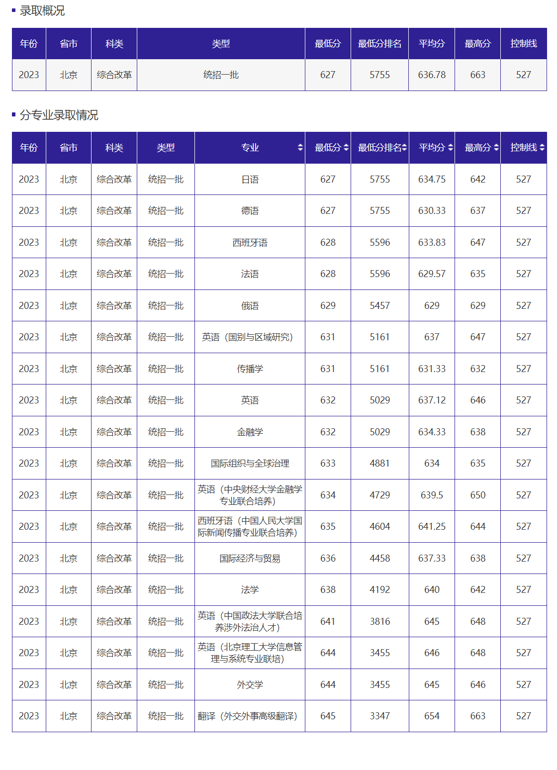 高考多少分能被北京外国语大学录取？附2023各省录取最低分及位次