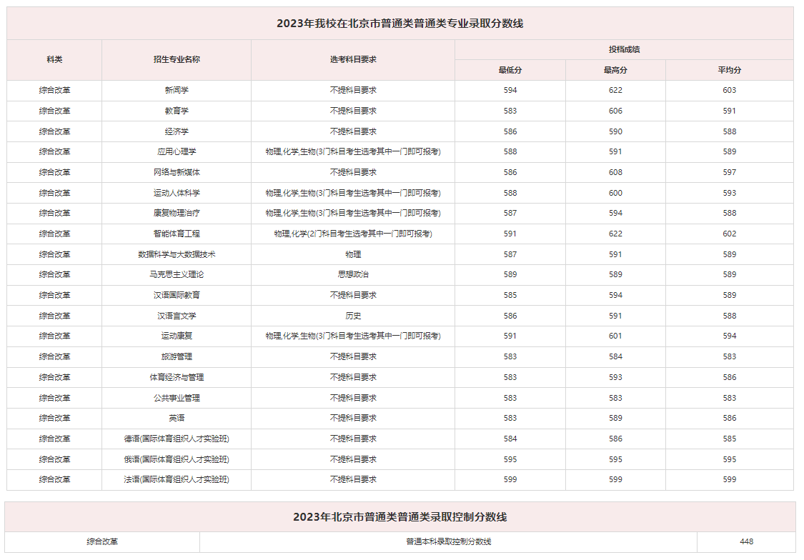 北京考生多少分能上北京体育大学？附2021-2023年最低录取分数线