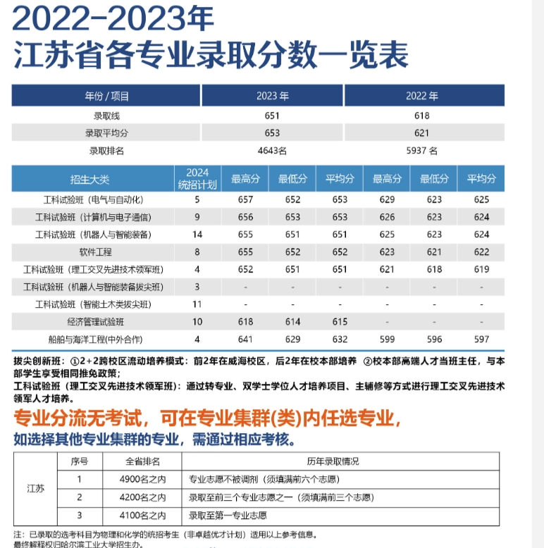 江苏考生多少分能上哈尔滨工业大学（威海）？附2022-2023年最低录取分数线