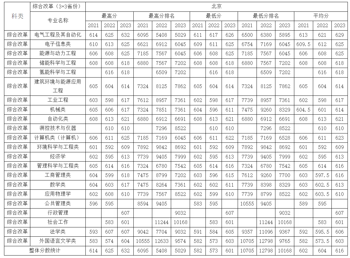 北京考生多少分能上华北电力大学（保定）？附2021-2023年最低录取分数线