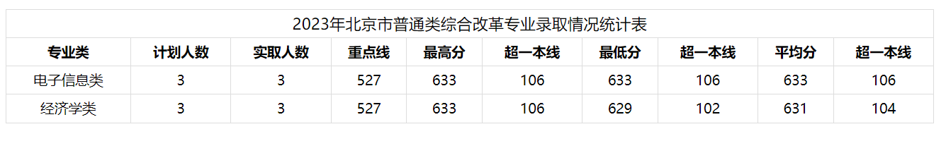 高考多少分能被山东大学（威海）录取？附2023全国各省录取最低分及位次