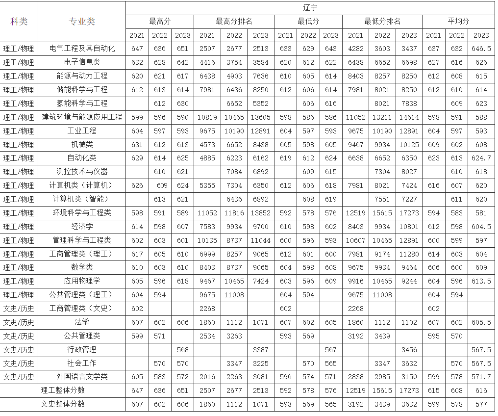 辽宁考生多少分能上华北电力大学（保定）？附2021-2023年最低录取分数线