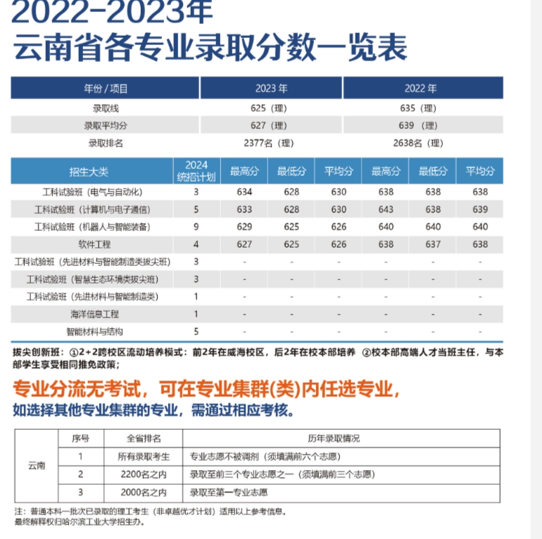 云南考生多少分能上哈尔滨工业大学（威海）？附2022-2023年最低录取分数线