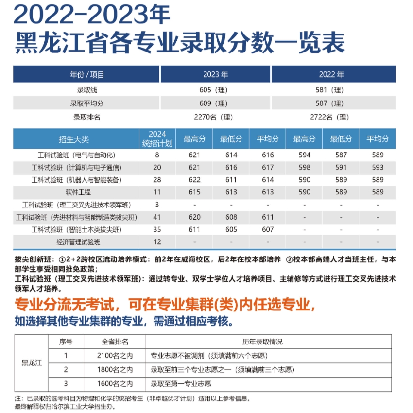黑龙江考生多少分能上哈尔滨工业大学（威海）？附2022-2023年最低录取分数线