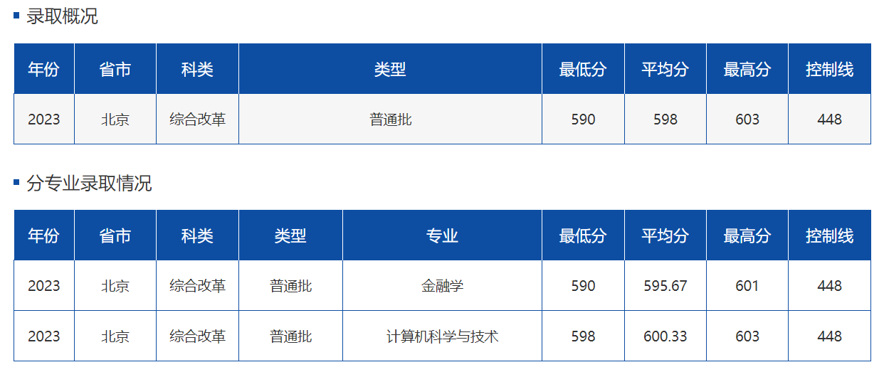 安徽大学多少分才能考上？附2024年可以录取的最低分数线