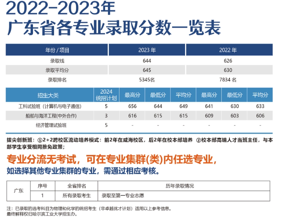 广东考生多少分能上哈尔滨工业大学（威海）？附2022-2023年最低录取分数线