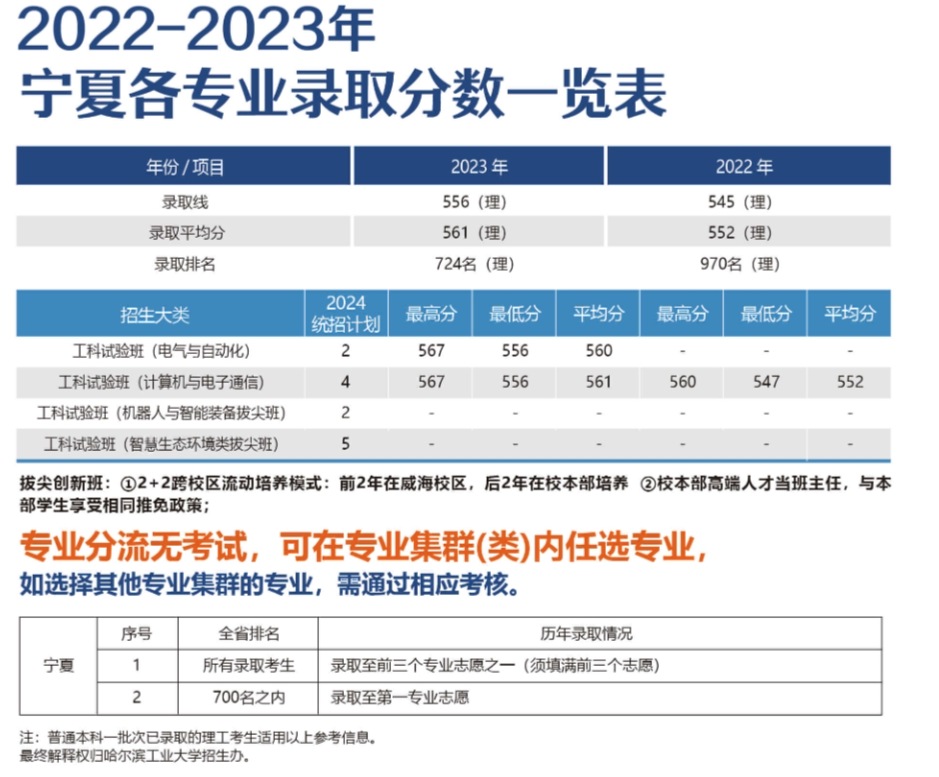 宁夏考生多少分能上哈尔滨工业大学（威海）？附2022-2023年最低录取分数线