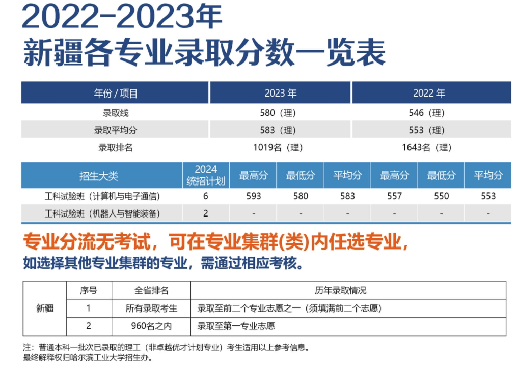 新疆考生多少分能上哈尔滨工业大学（威海）？附2022-2023年最低录取分数线