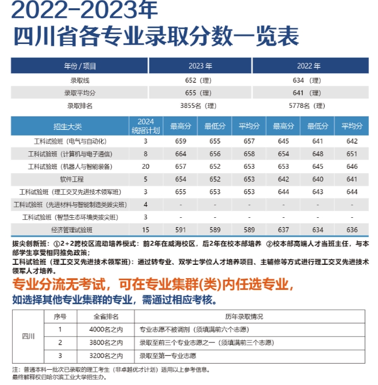 四川考生多少分能上哈尔滨工业大学（威海）？附2022-2023年最低录取分数线