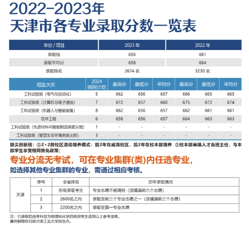 天津考生多少分能上哈尔滨工业大学（威海）？附2022-2023年最低录取分数线