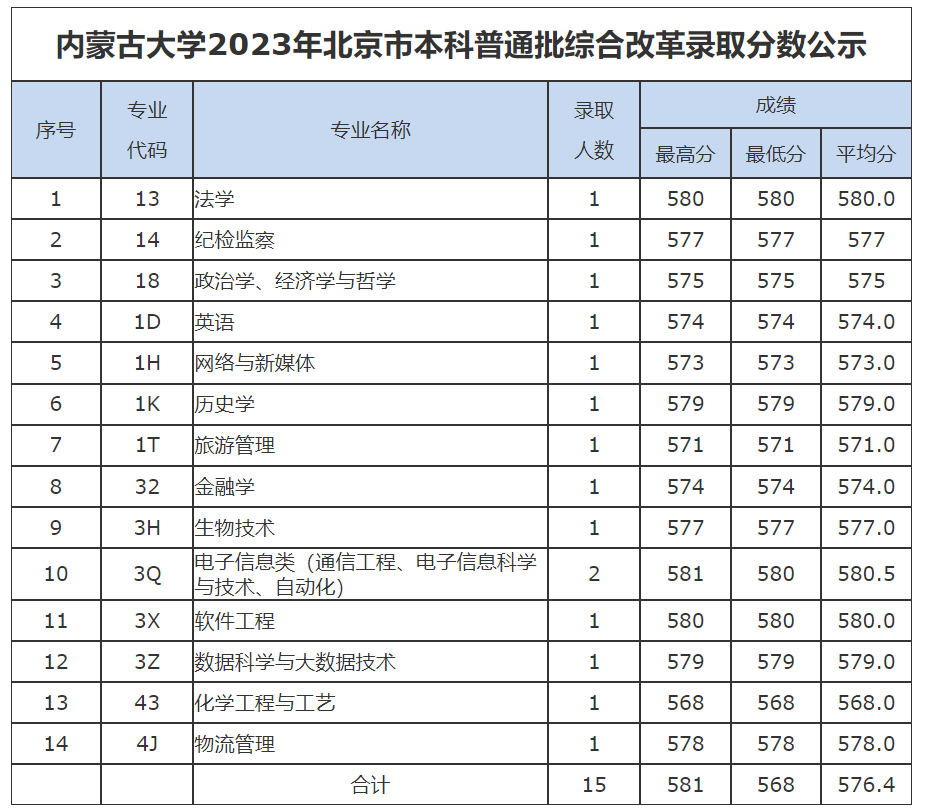 内蒙古大学多少分才能考上？附2024年可以录取的最低分数线