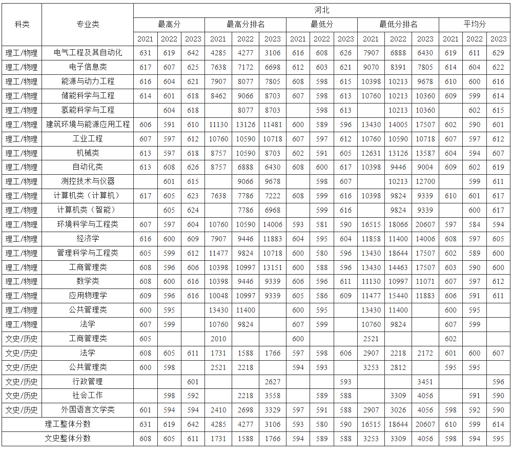 河北考生多少分能上华北电力大学（保定）？附2021-2023年最低录取分数线
