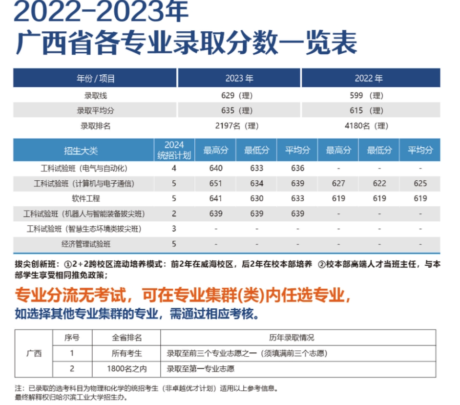 广西考生多少分能上哈尔滨工业大学（威海）？附2022-2023年最低录取分数线