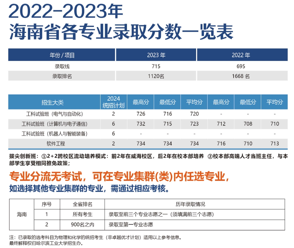 海南考生多少分能上哈尔滨工业大学（威海）？含历年录取最低分及24年招生计划