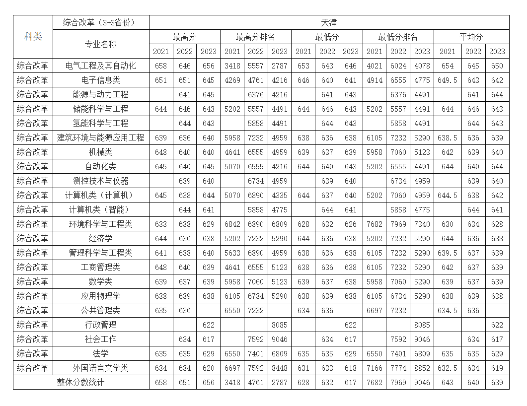 天津考生多少分能上华北电力大学（保定）？附2021-2023年最低录取分数线