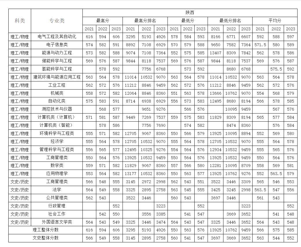 陕西考生多少分能上华北电力大学（保定）？附2021-2023年最低录取分数线