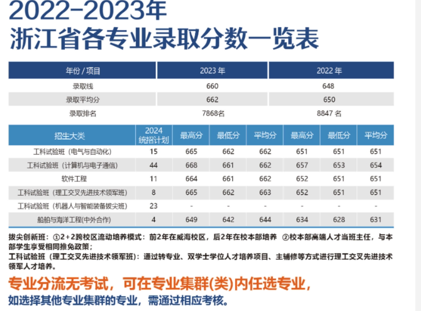 浙江考生多少分能上哈尔滨工业大学（威海）？附2022-2023年最低录取分数线