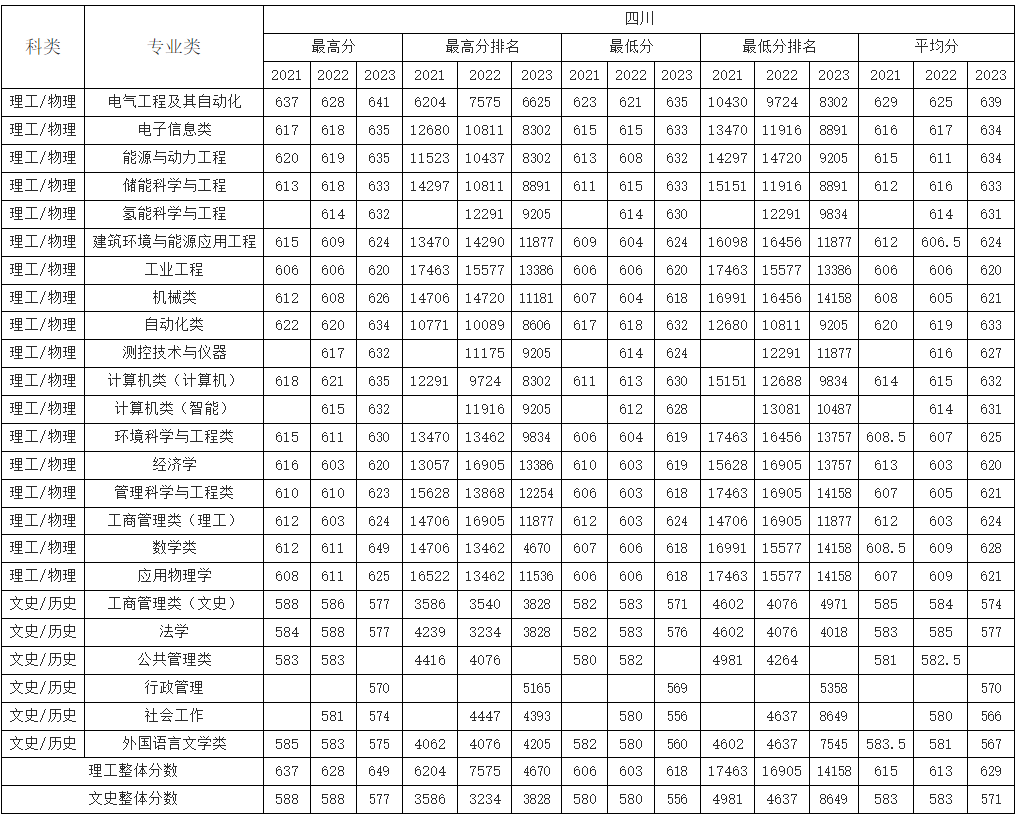 四川考生多少分能上华北电力大学（保定）？附2021-2023年最低录取分数线