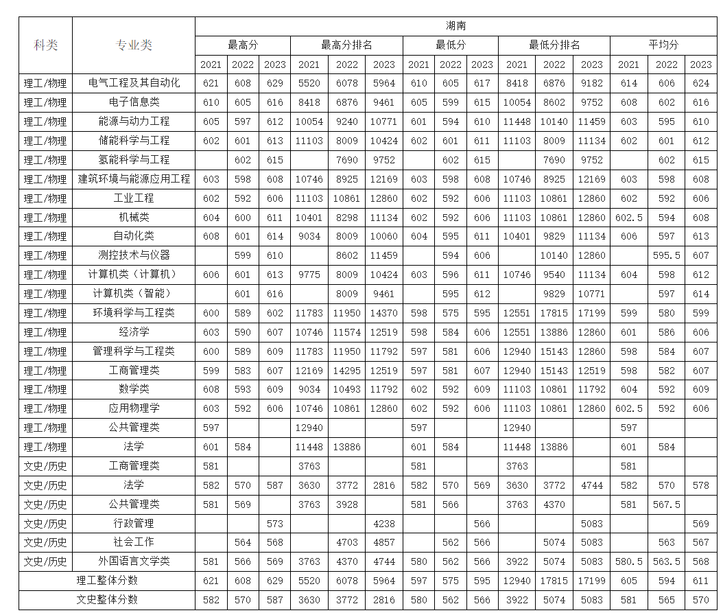 湖南考生多少分能上华北电力大学（保定）？附2021-2023年最低录取分数线