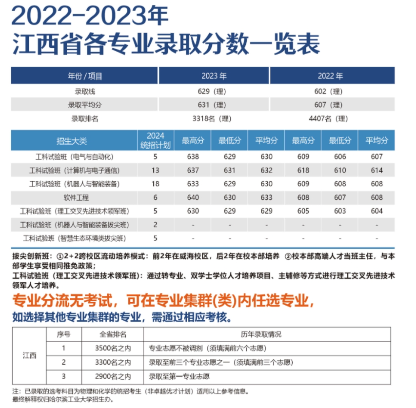 江西考生多少分能上哈尔滨工业大学（威海）？附2022-2023年最低录取分数线