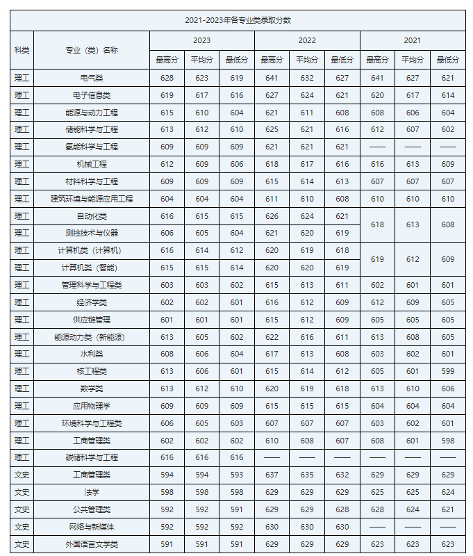 云南考生多少分能进华北电力大学？含2021-2023年最低录取分数线