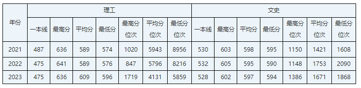 广西考生多少分能上华北电力大学？含2021-2023年最低录取分数线