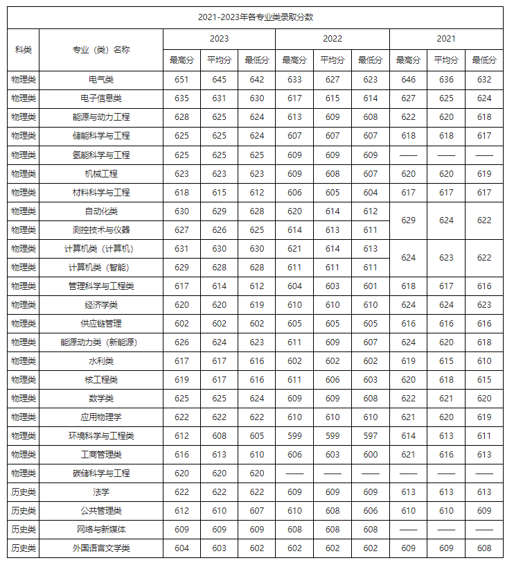 河北考生多少分能上华北电力大学？含2021-2023年最低录取分数线