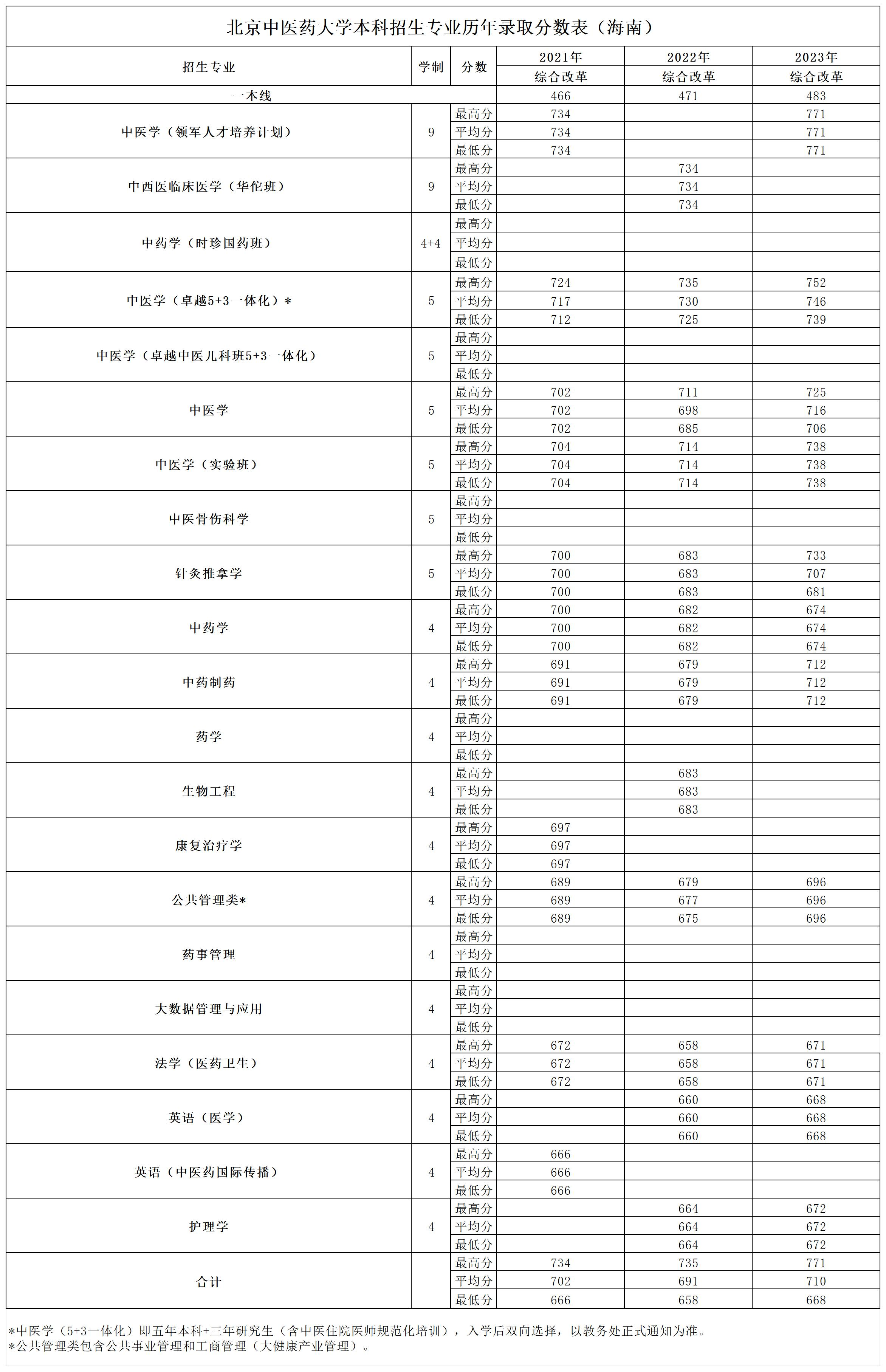 海南考生多少分能上北京中医药大学？附2021-2023年最低录取分数线