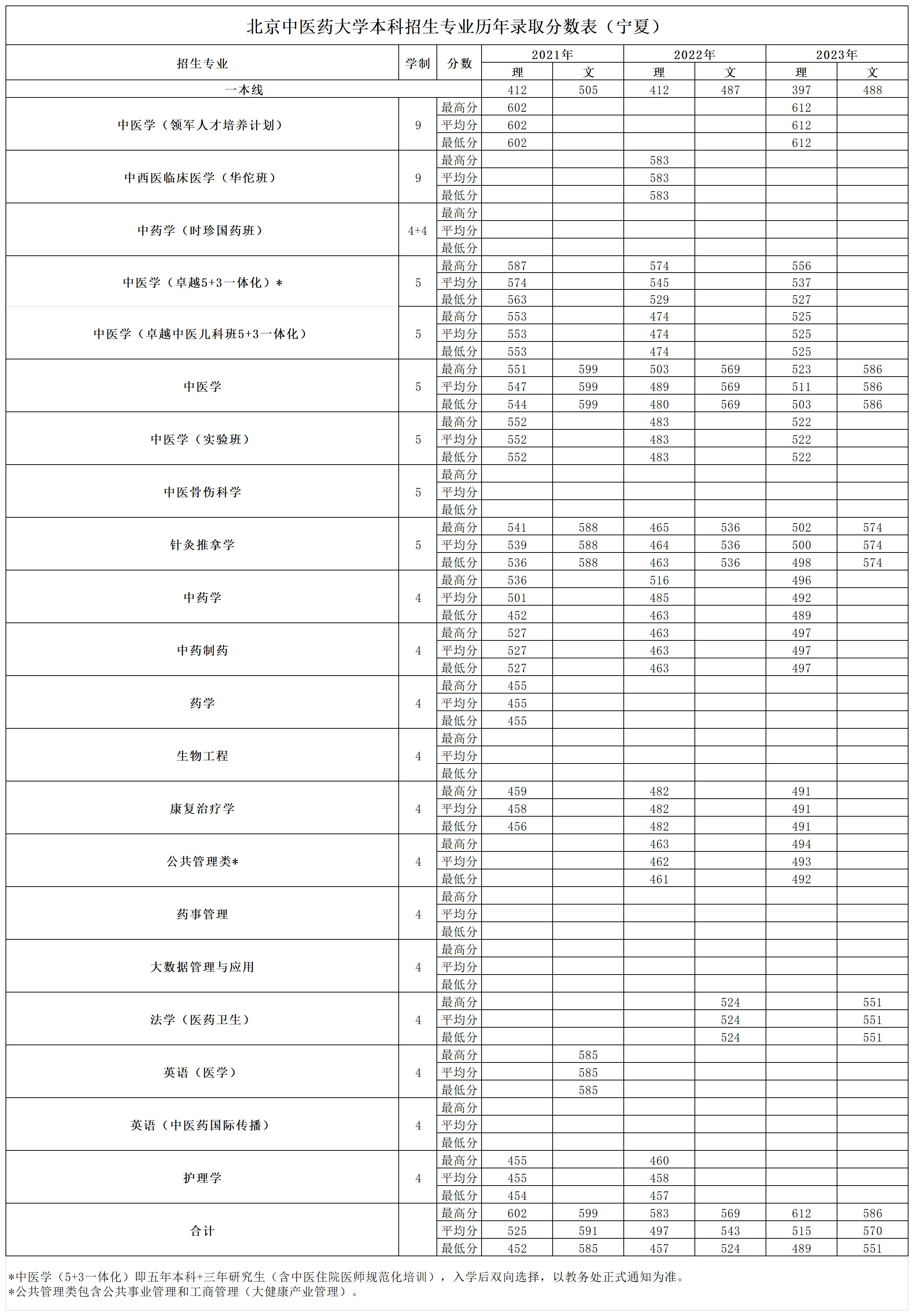 宁夏考生多少分能上北京中医药大学？附2021-2023年最低录取分数线