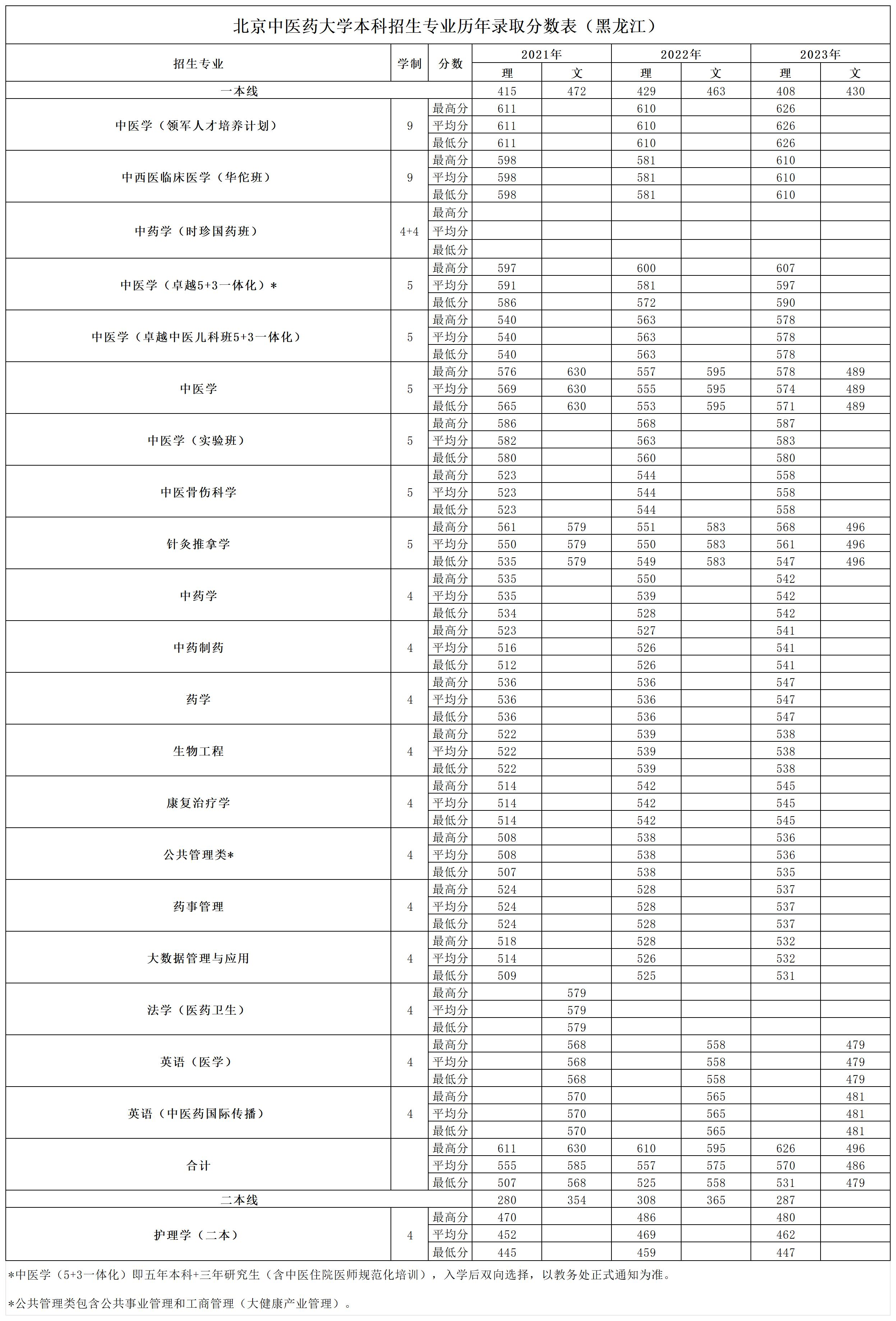 黑龙江考生多少分能上北京中医药大学？附2021-2023年最低录取分数线