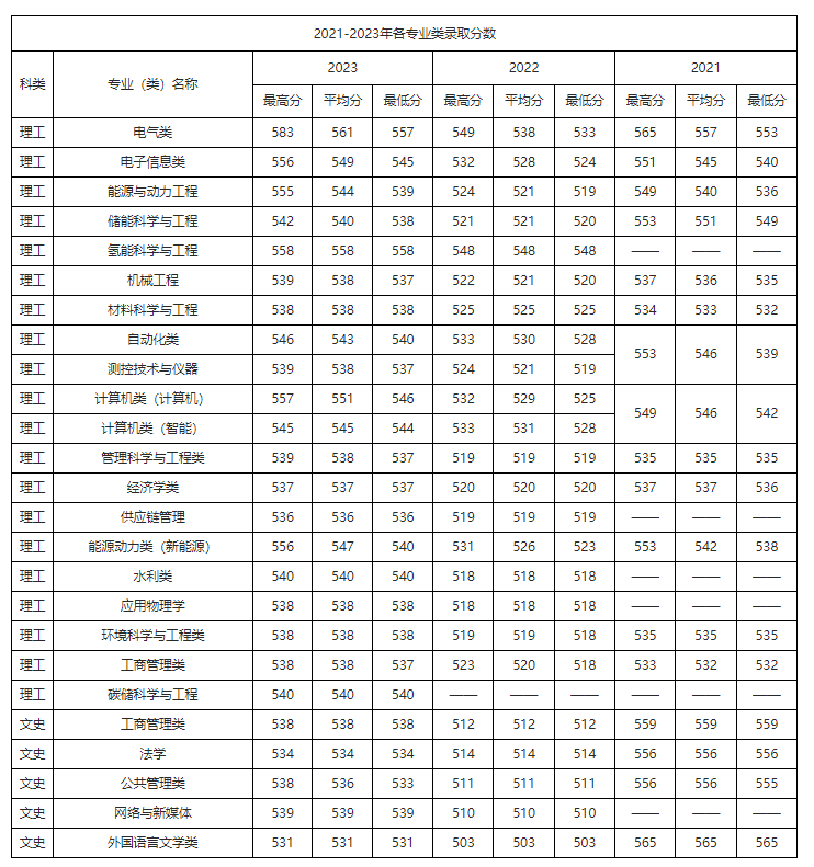 新疆考生多少分能进华北电力大学？含2021-2023年最低录取分数线